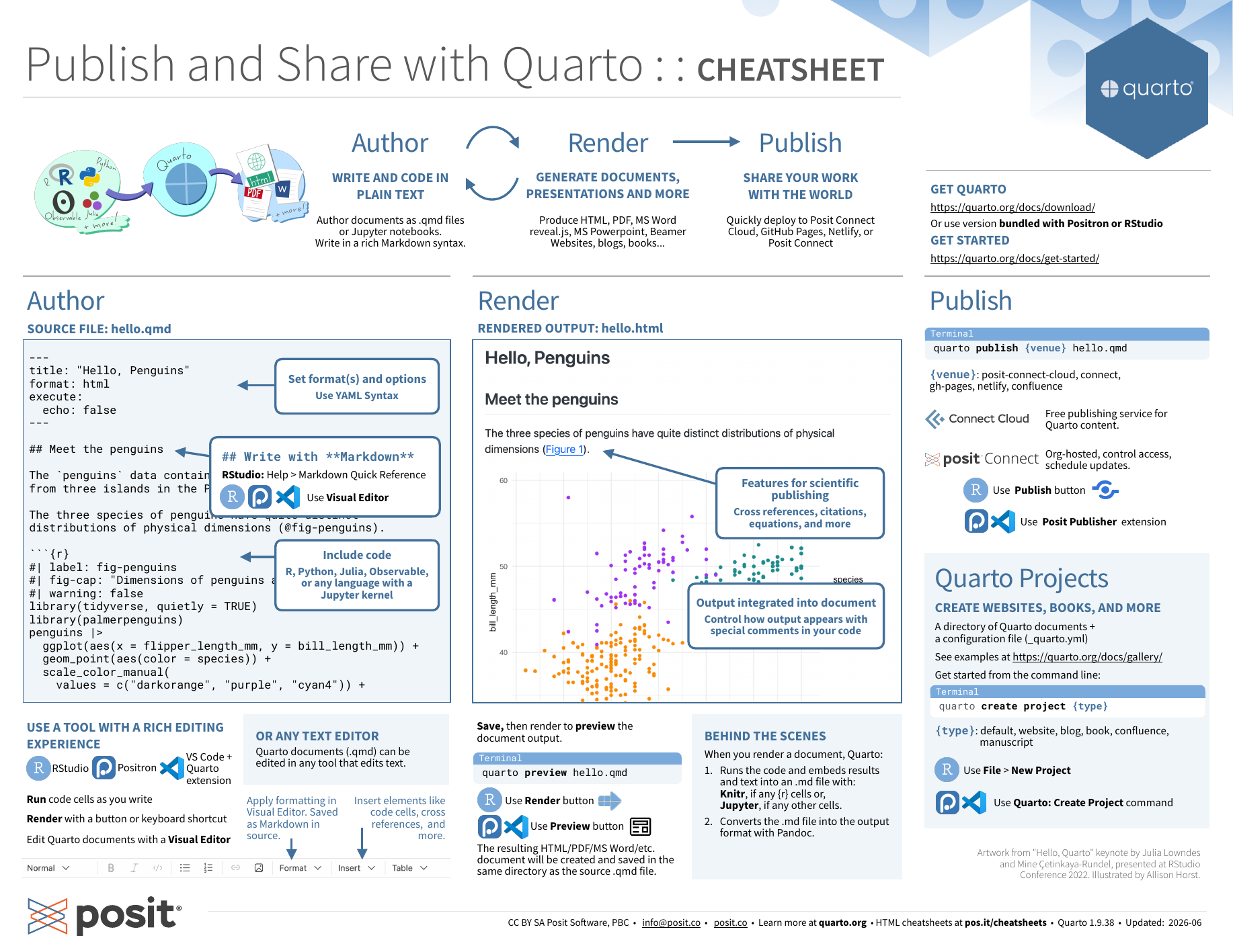First page of the Publish and Share with Quarto cheat sheet